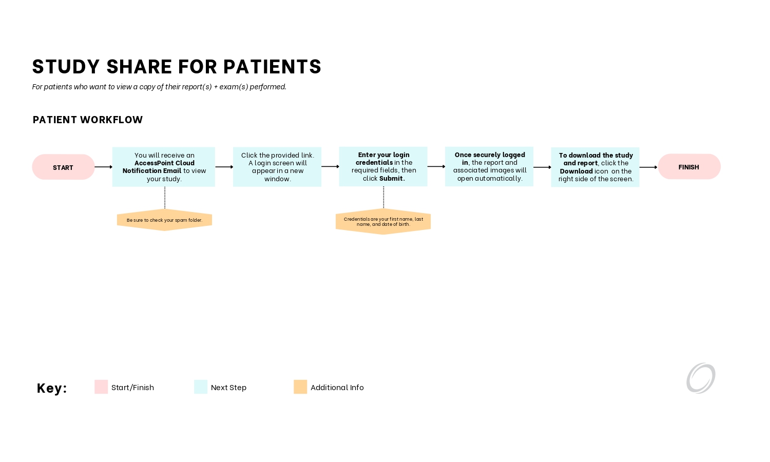 StudyShare Workflow for Patients