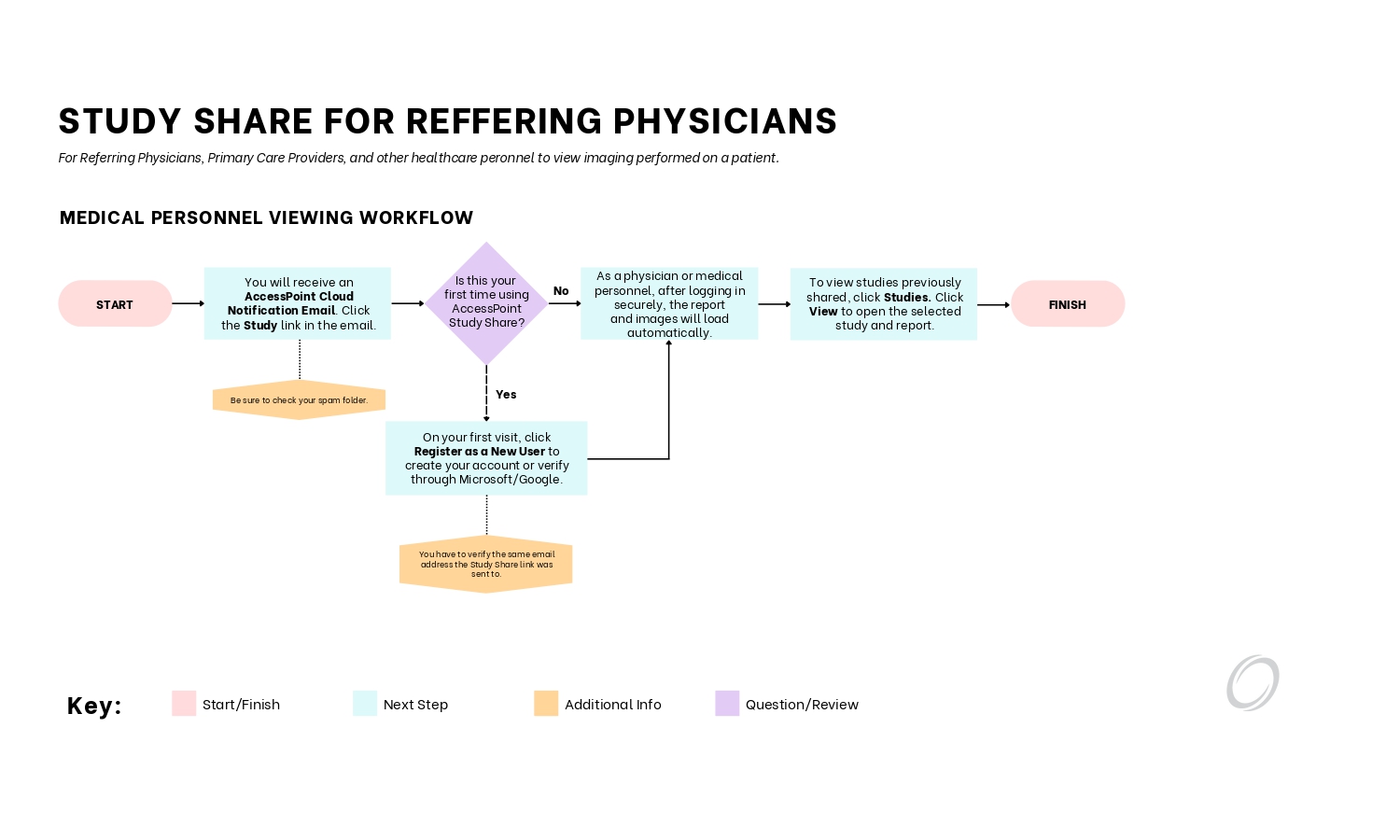 StudyShare Workflow for Referring Physicians